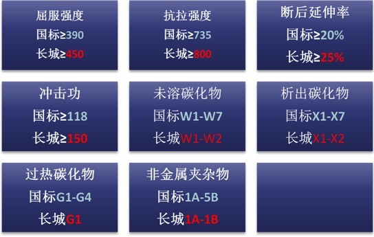 國家標準與長城鐵模覆砂產(chǎn)品力學(xué)性能標準對比